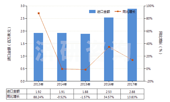 2013-2017年中國硫化黑及以其為基本成分的制品(硫化黑即硫化青)(HS32041911)進(jìn)口總額及增速統(tǒng)計(jì)